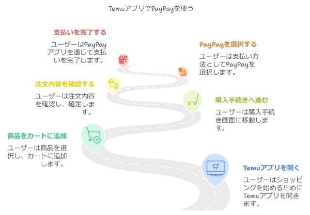 Paypayを利用する際の図解