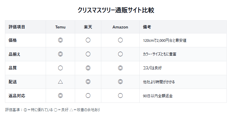 クリスマスツリー通販サイト比較